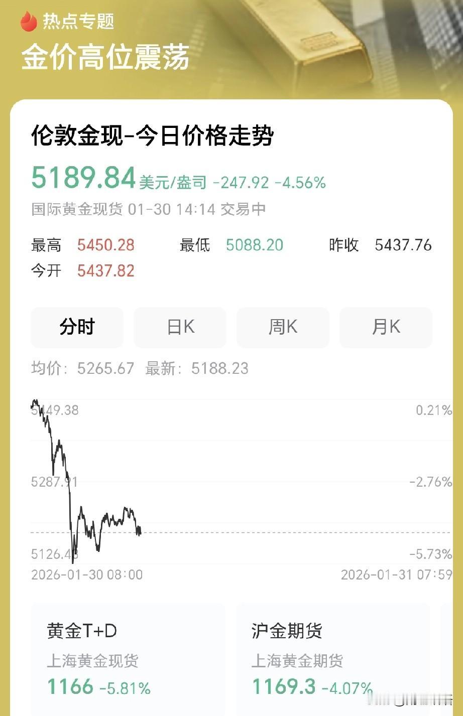 黄金出大事了！

早上睁眼一看金价，我差点从床上弹起来——跌穿了！国际金价一夜掉