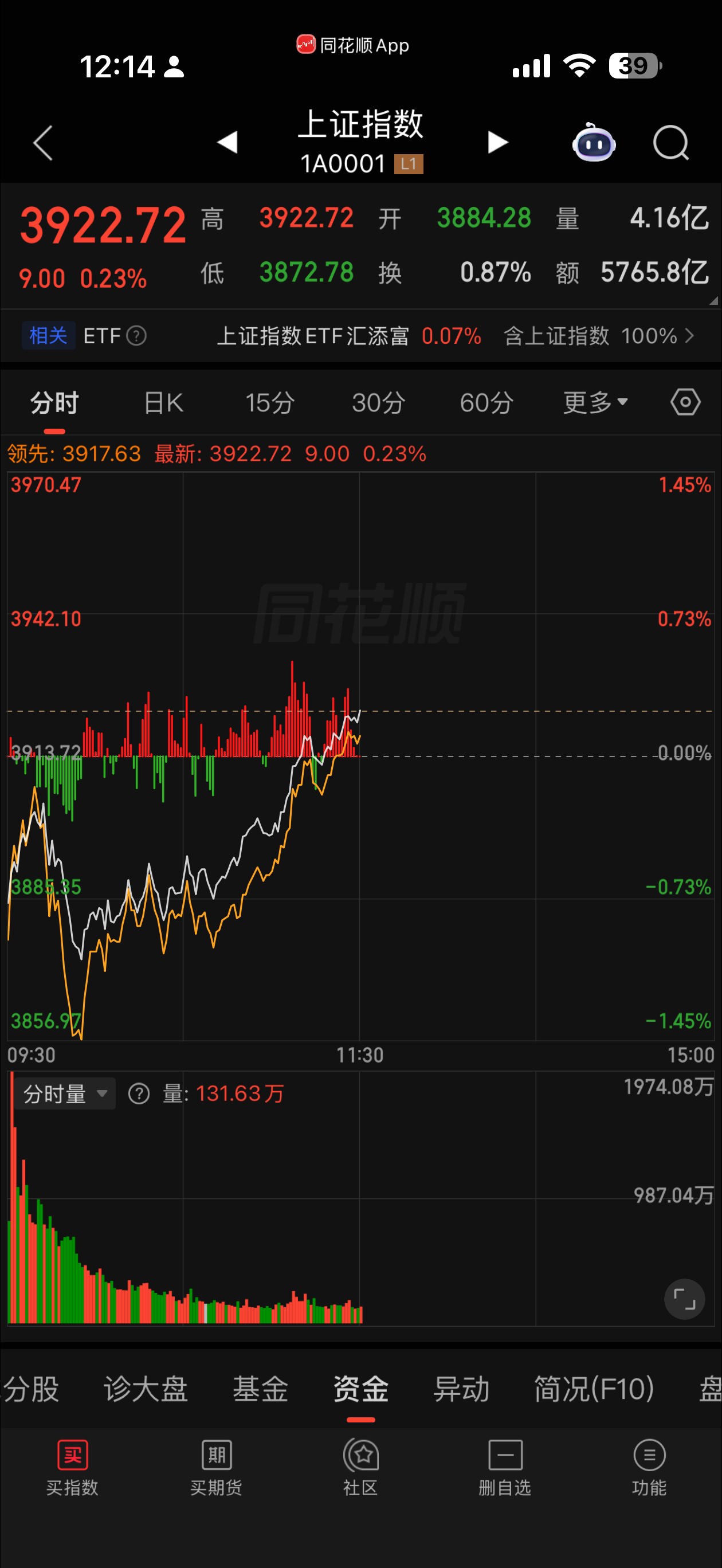a股这么走基本独立了，不再受美股的影响，甚至跟他相反，只要比最高不乱割肉操作，轮