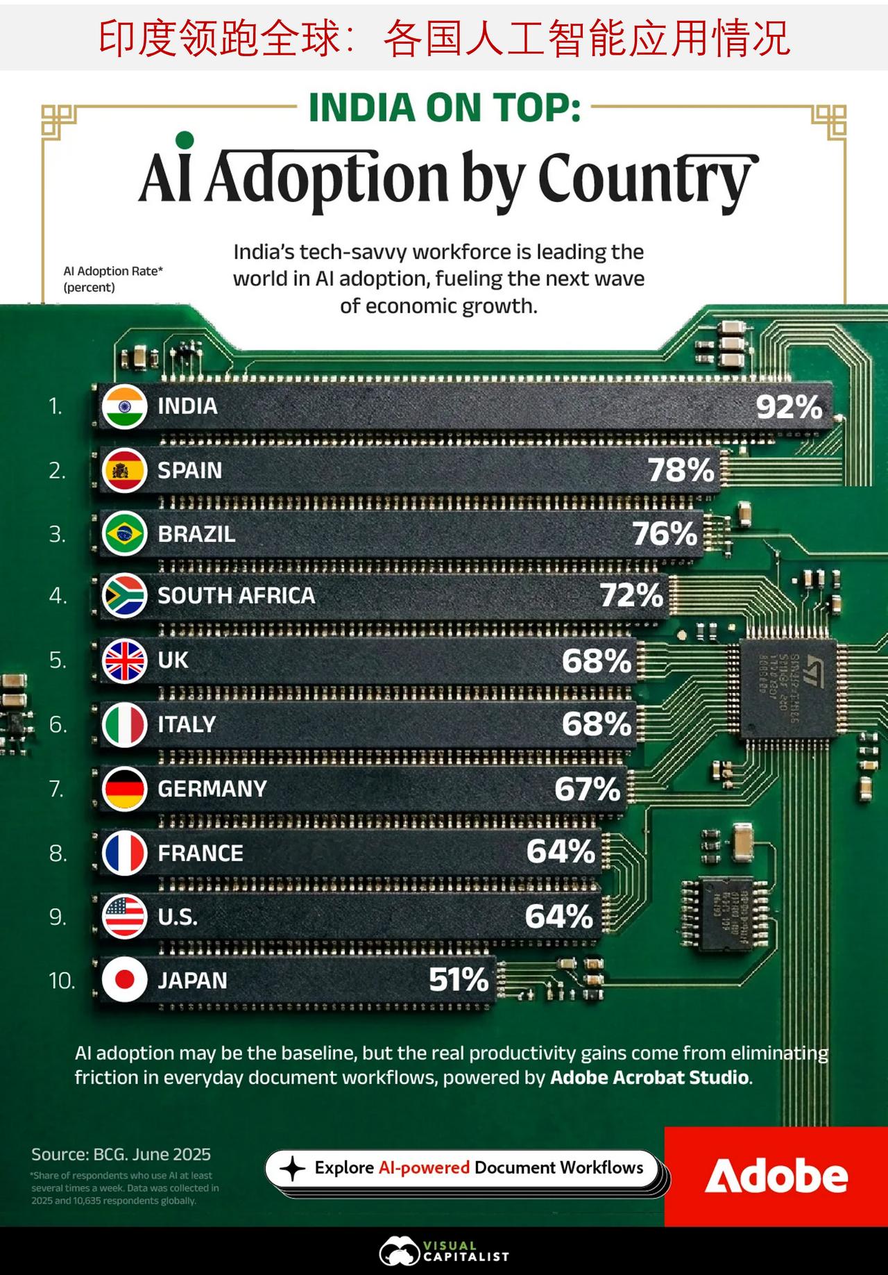 全球 AI 应用格局：印度领跑，新兴市场增速超越发达国家

精通技术的印度劳动力