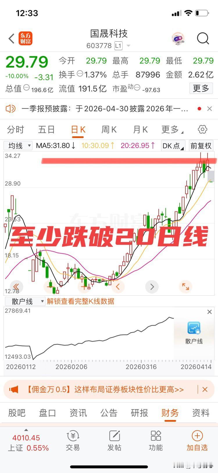 至少还有2个跌停板！
至少跌破20日均线！
国晟科技，哪里来哪里去！哪里涨上来哪