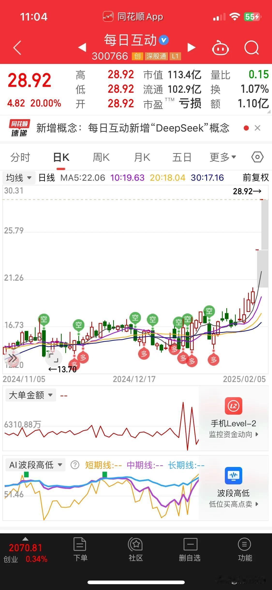 一个deepseek概念粘边，股价20%飞几个板，这种无根之股，平民还是别碰。新