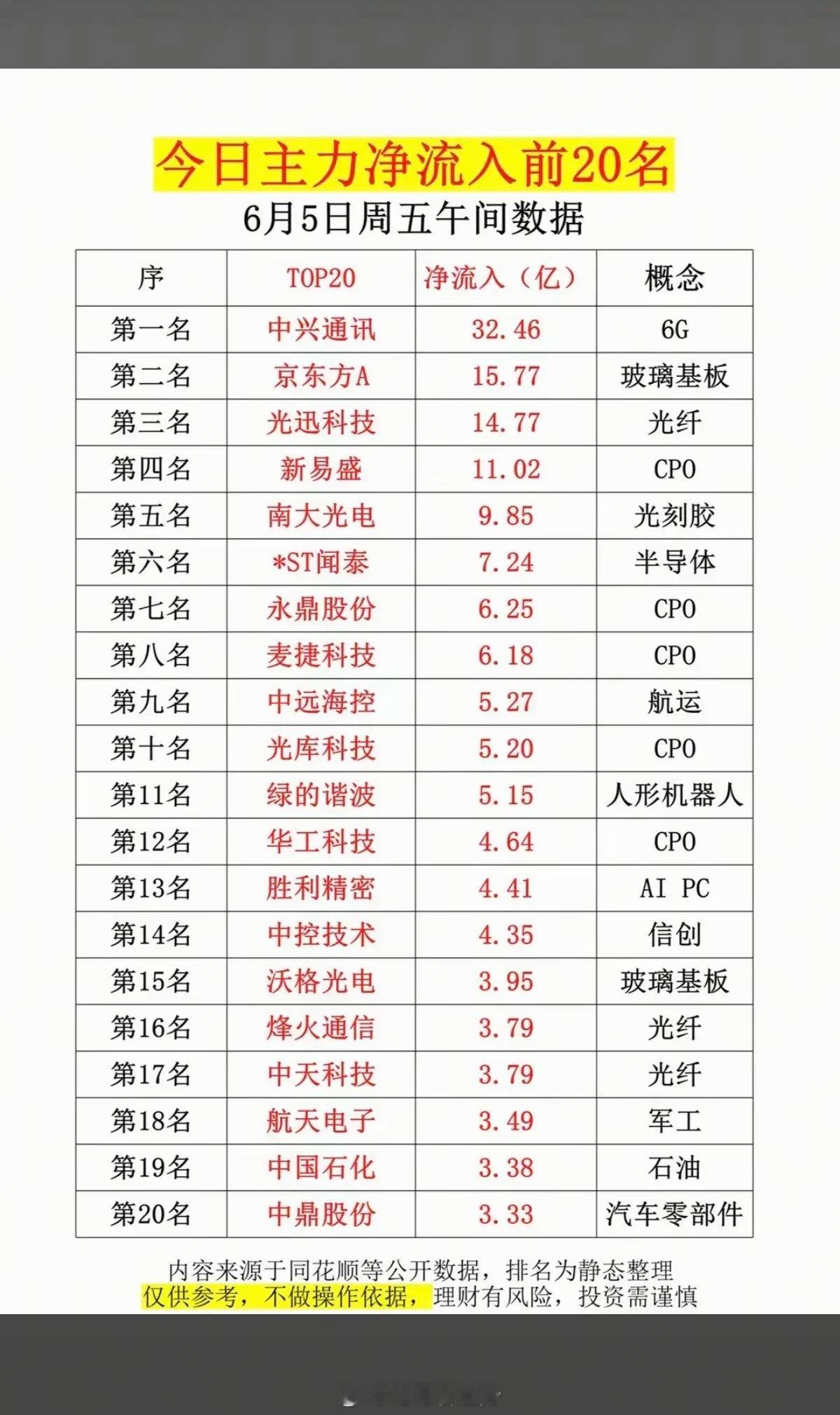 6.5周五  主力大资金  净流入抢筹榜TOP20！1.6G通信2.CPO3.光