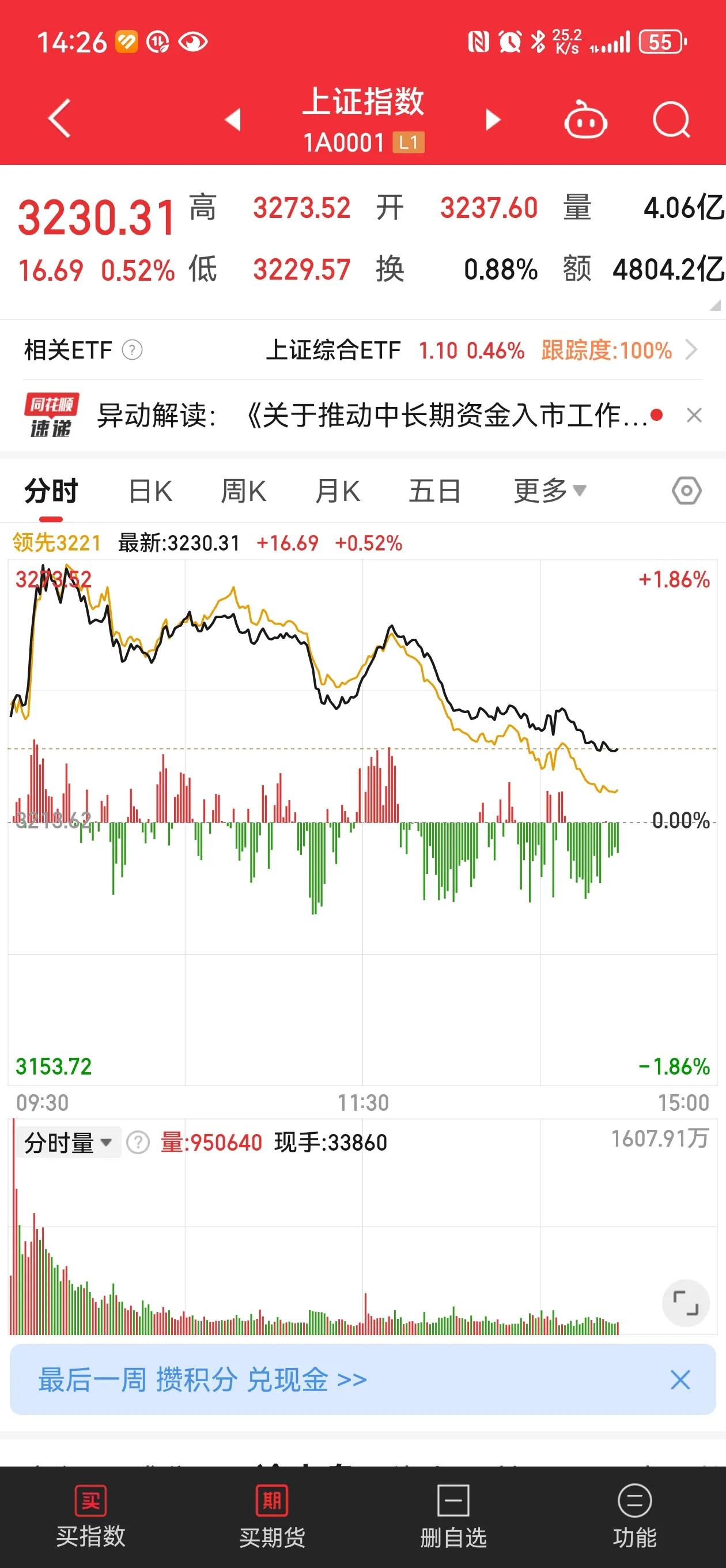 管理层面得想想办法了，不论是多大的政策利好，到了下午通通给你砸下去。昨天有政策说