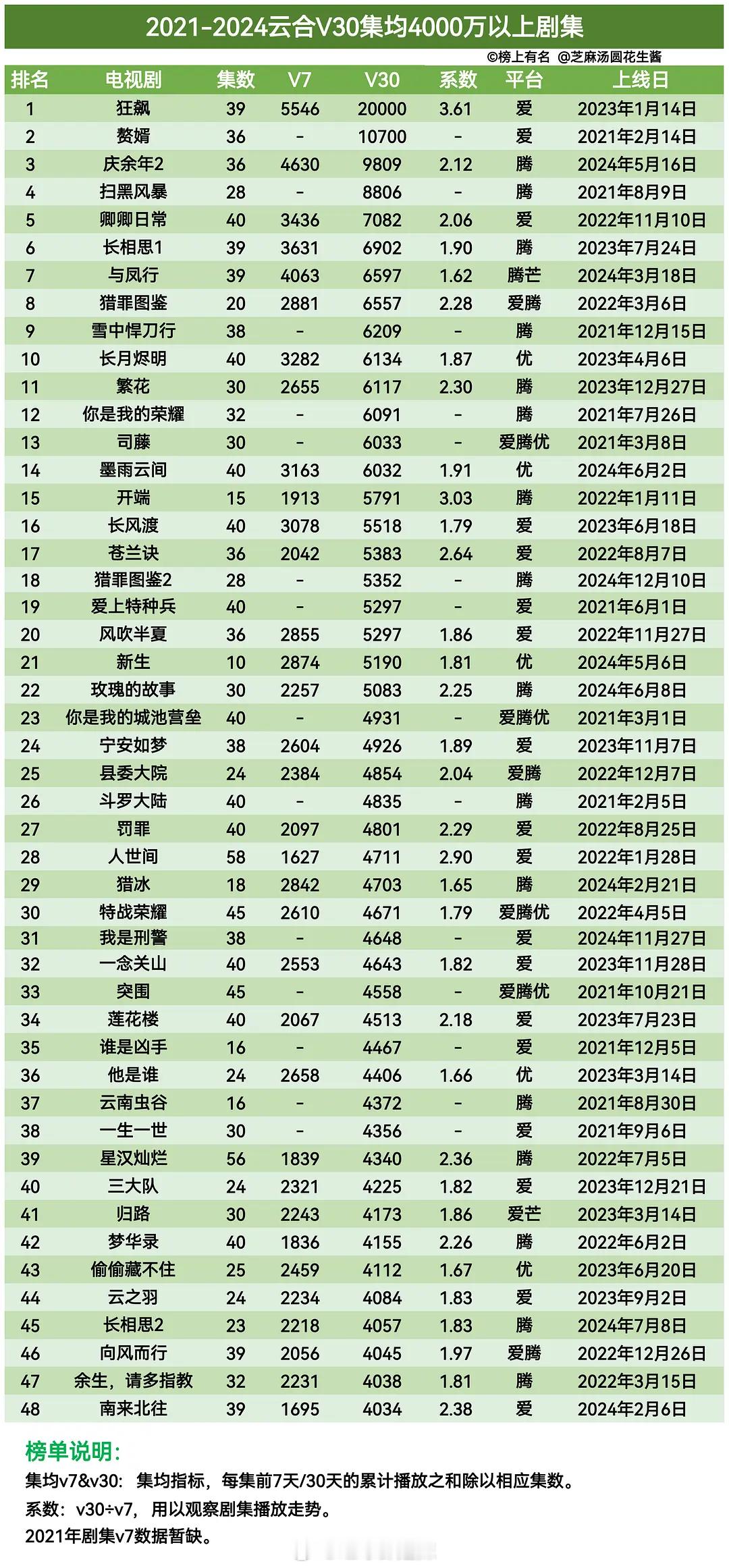 2021-2024云合v30集均4000万以上剧集 