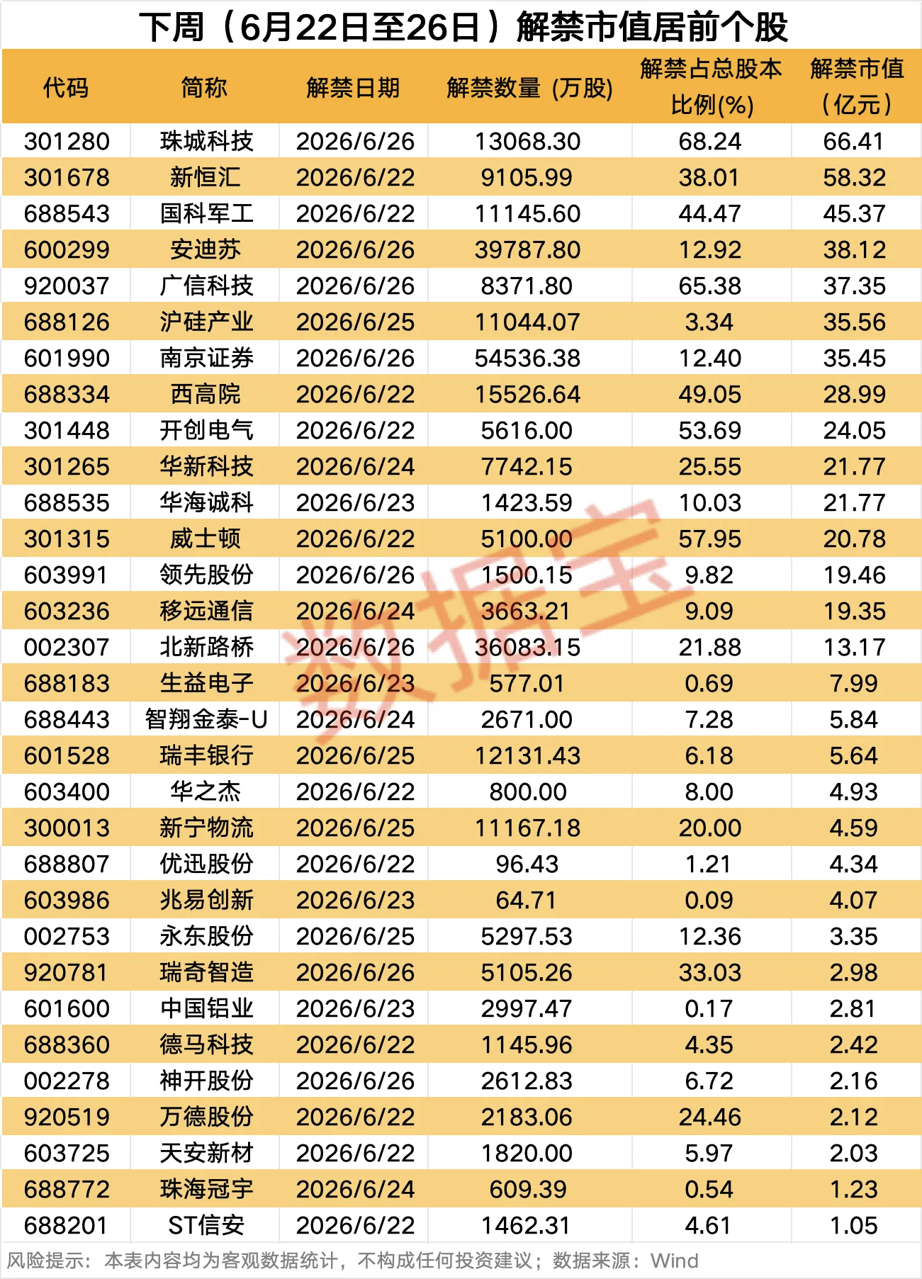 据证券时报·数据宝统计，下周（6月22日至26日）A股将有49家公司有限售股份解
