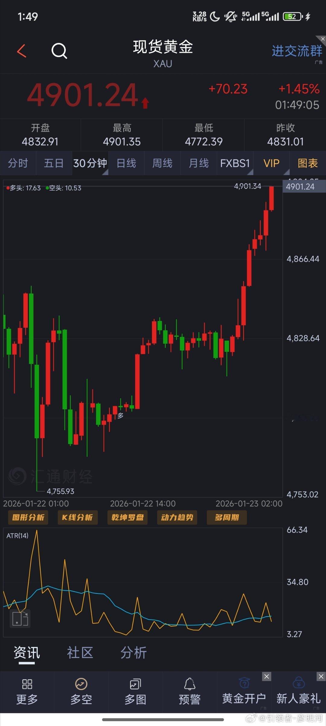 神了黄金！这真没有什么好说的牛来了往年行情佛是这个时候历历在目，布局的中线也是落