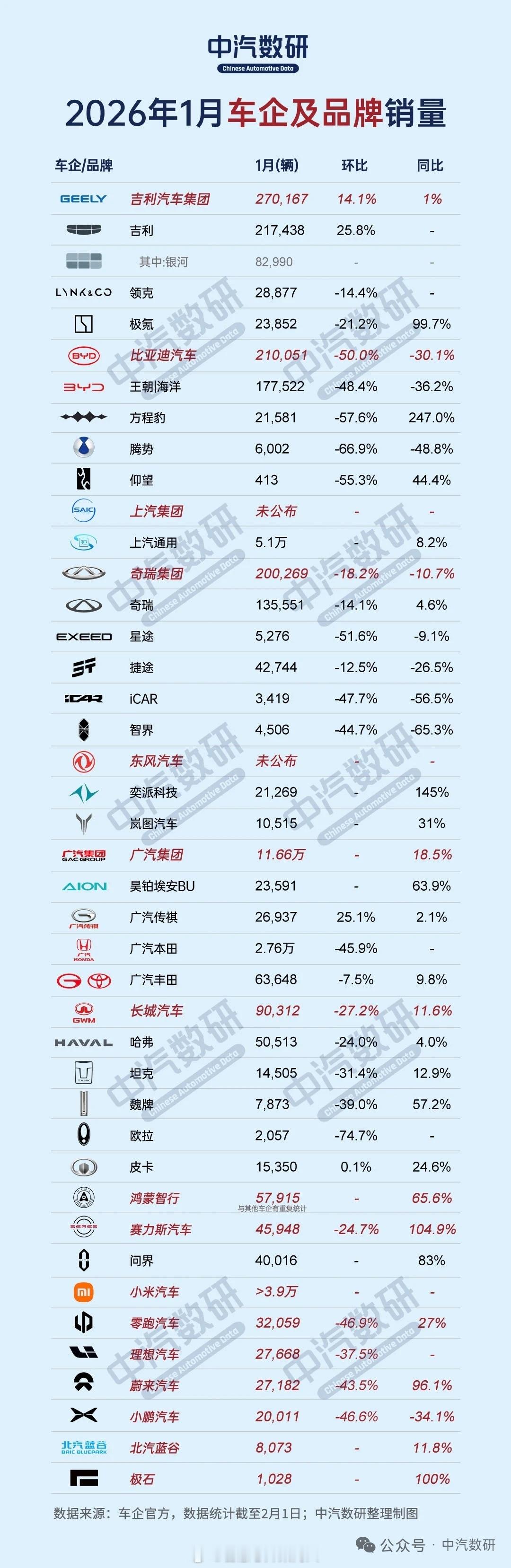 截止昨晚已经公布的部分汽车集团及子品牌销量。数据来自中汽数研各厂商发布数据制作。