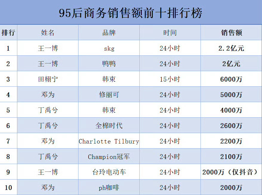 投稿：内娱95后商务销售额前十 王一博、田栩宁、邓为、丁禹兮 ​​​