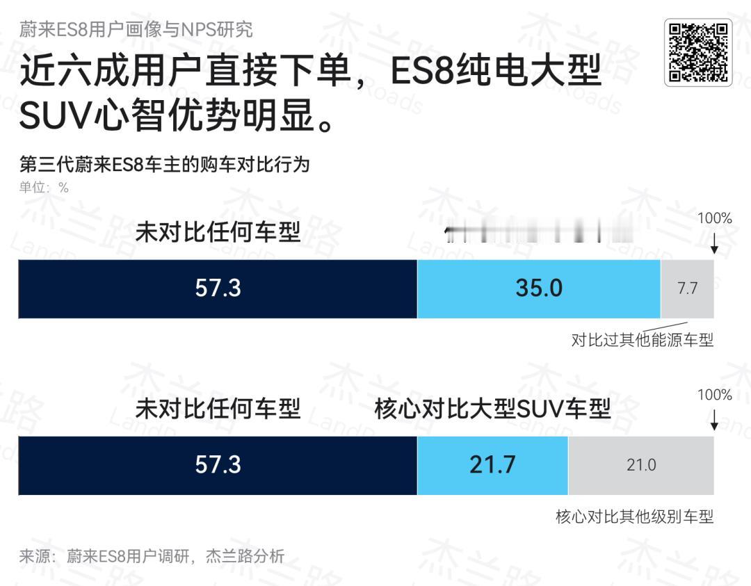 蔚来ES8的持续热销，逐步构筑了两个超强的竞争优势！
在杰兰路最新发布的蔚来ES