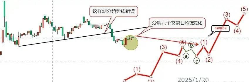 最结实的这个大盘生长3浪预测模型已经成真，它刚刚从调整的ABC浪模式的平台中抬起