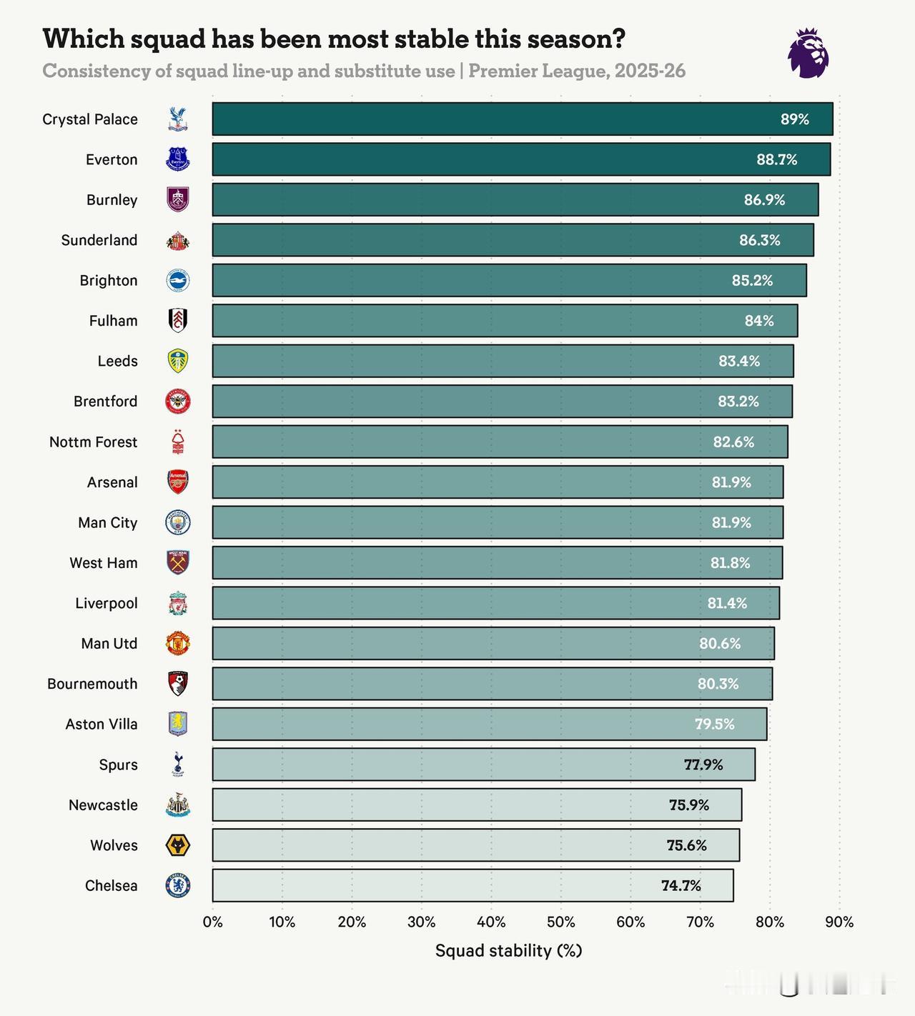 水晶宫是英超联赛中阵容最稳定的球队，而切尔西则是每场比赛对阵容进行调整最多的球队