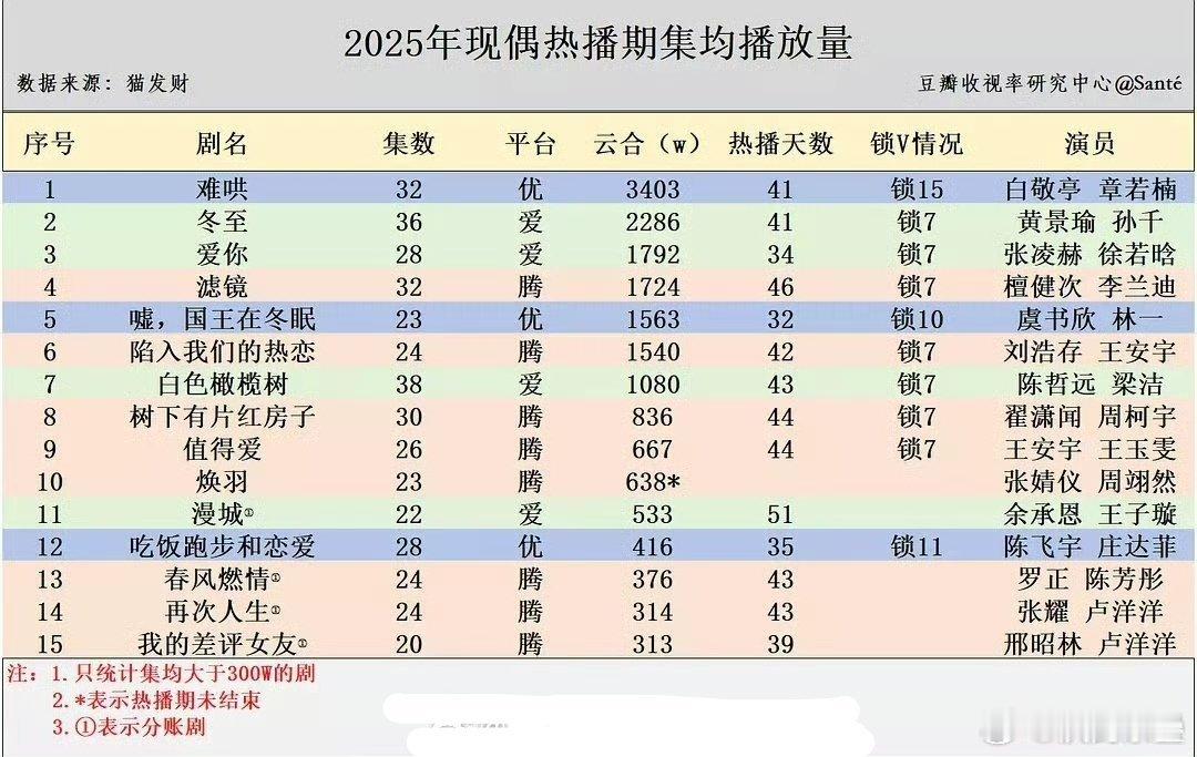 瞧不起所有“细分类吹比”的什么网播现偶第一第二第三、收视古装第一第二第三、网播年