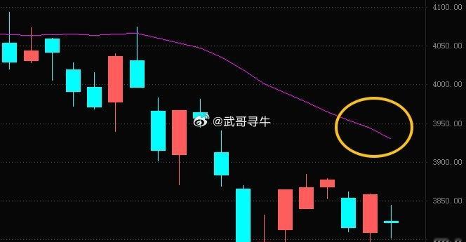 明确反转信号：一根放量中阳线，突破20日线！在此之前，控制好仓位！ 