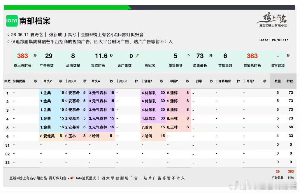 张新成、丁禹兮（平）南部档案爱奇艺站内热度破6000 起始热度3023今晚能冲到