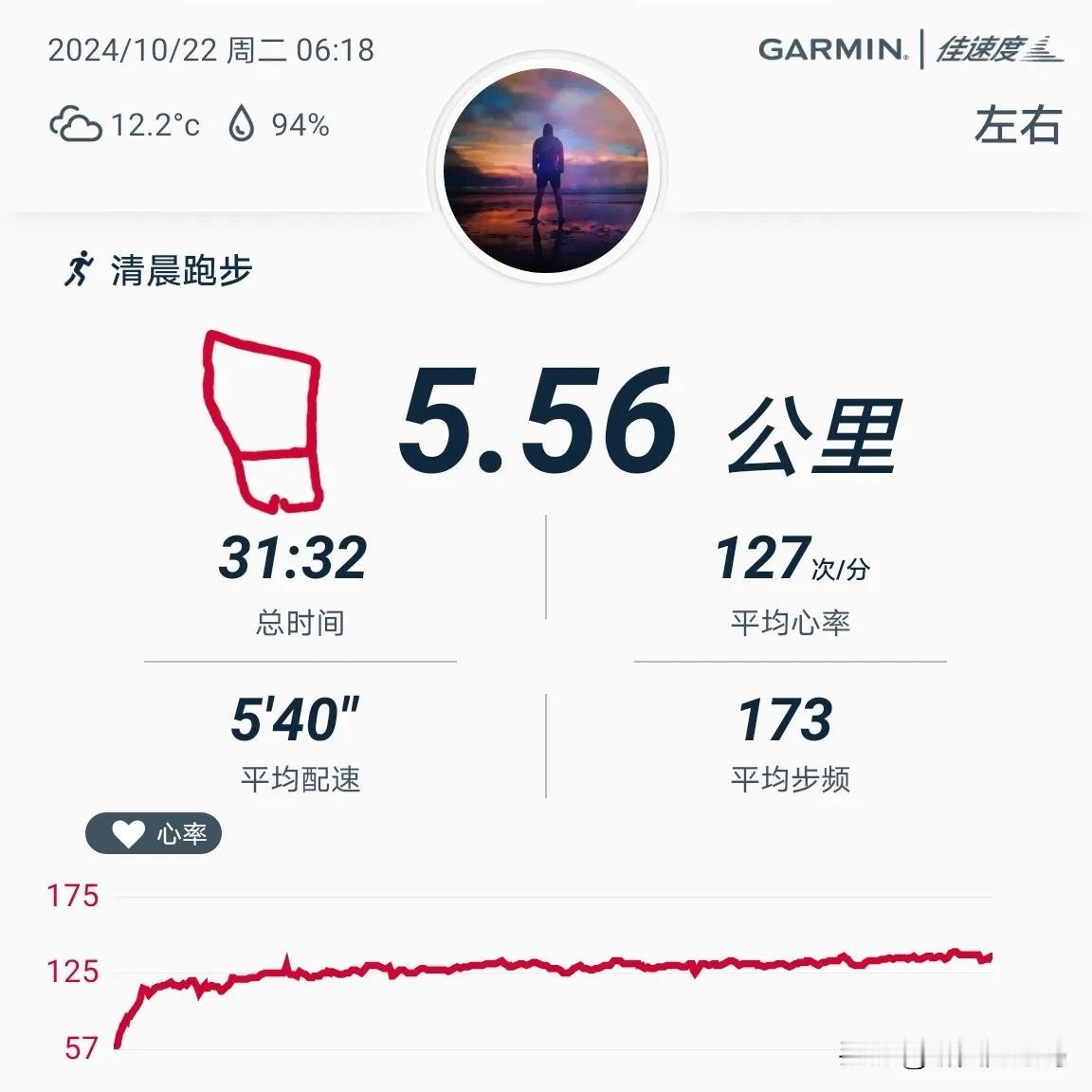 2024.10.22，晨跑5.5公里，用时31分32秒，平均配速540，平均心率