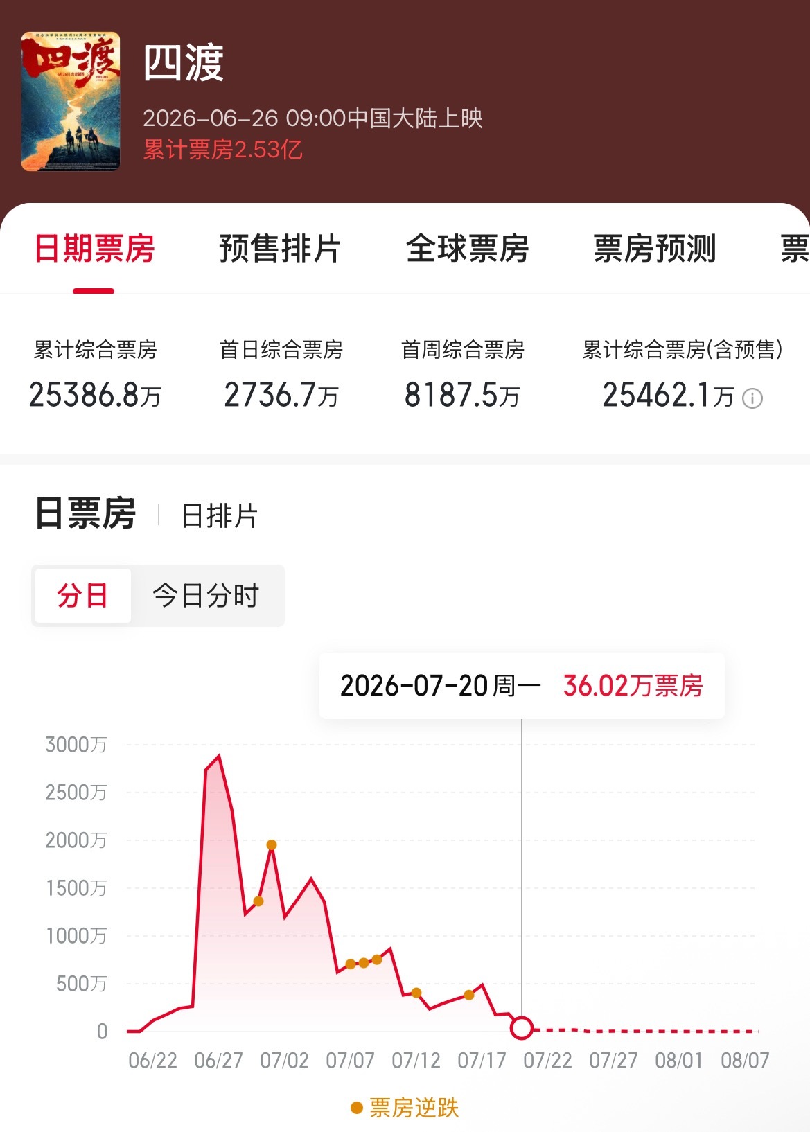 《四渡》是不是已经可以送走了，25天2.5亿票房 