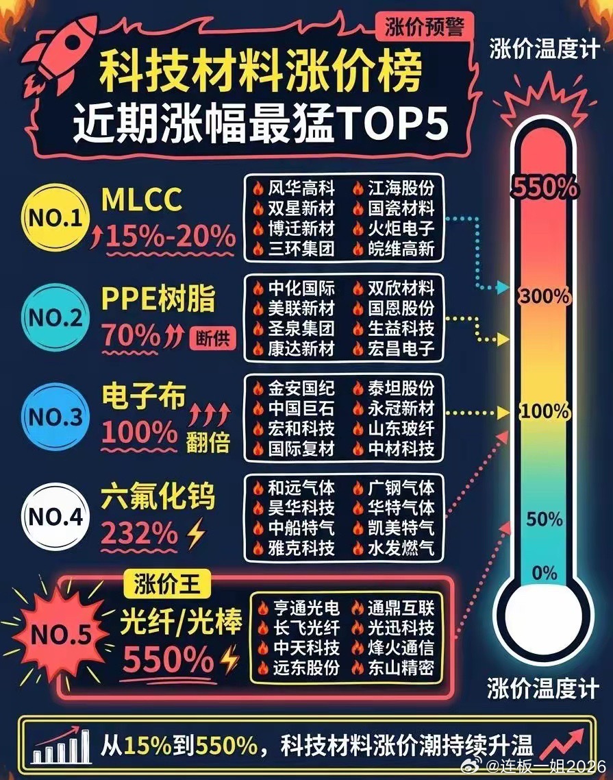 近期涨疯了的五大科技材料：光纤/光棒飙涨550%，六氟化钨涨232% 
