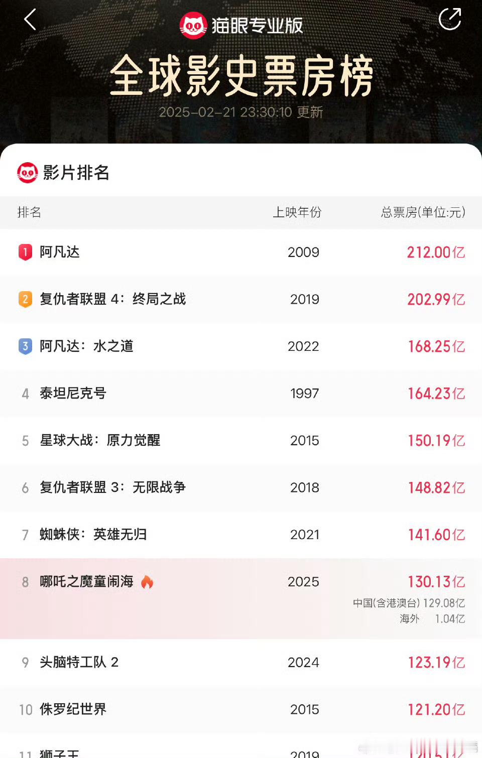 哪吒2票房130亿了  距离排名第7的蜘蛛侠只差10亿左右！哪吒2的票房越高，越