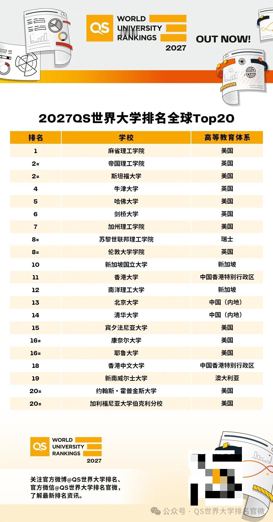 【2027QS世界大学排名发布：麻省理工连续第15年蝉联榜首，北大升至第 13 