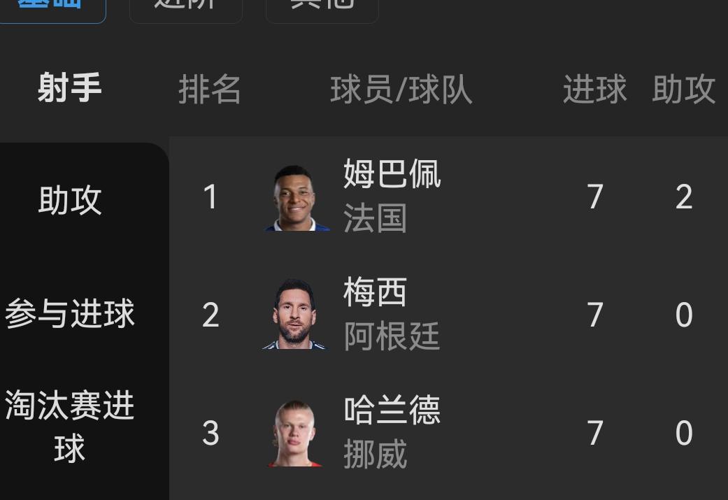 这不是诸神黄昏而是封神决战！本届世界杯16强没打完，看射手榜让人直呼过瘾，老、壮