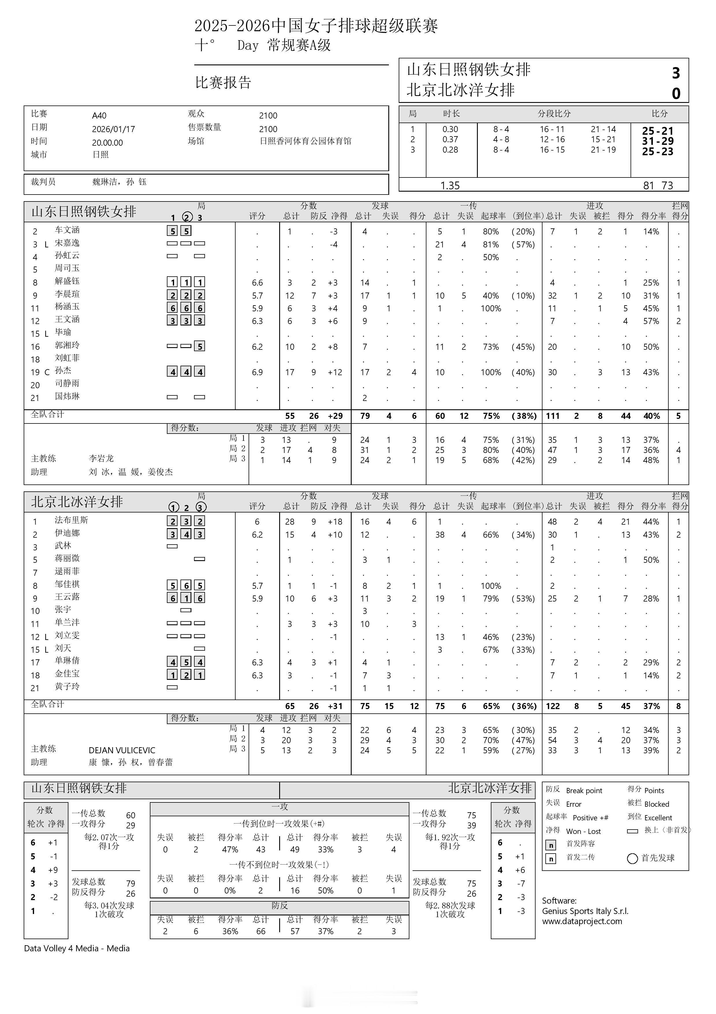 2025-2026中国女排超级联赛 A级常规赛第10轮 山东3-0北京 得分统计