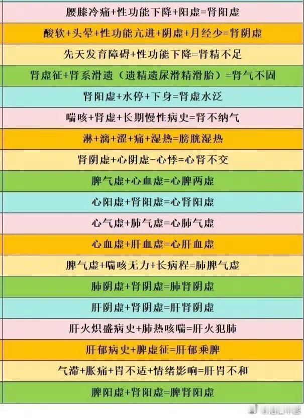 中医病症诊断： 脾阳虚+肾阳虚=脾肾阳虚；肺阴虚+肾阴虚=肺肾阴虚；肝阴虚+肾阴