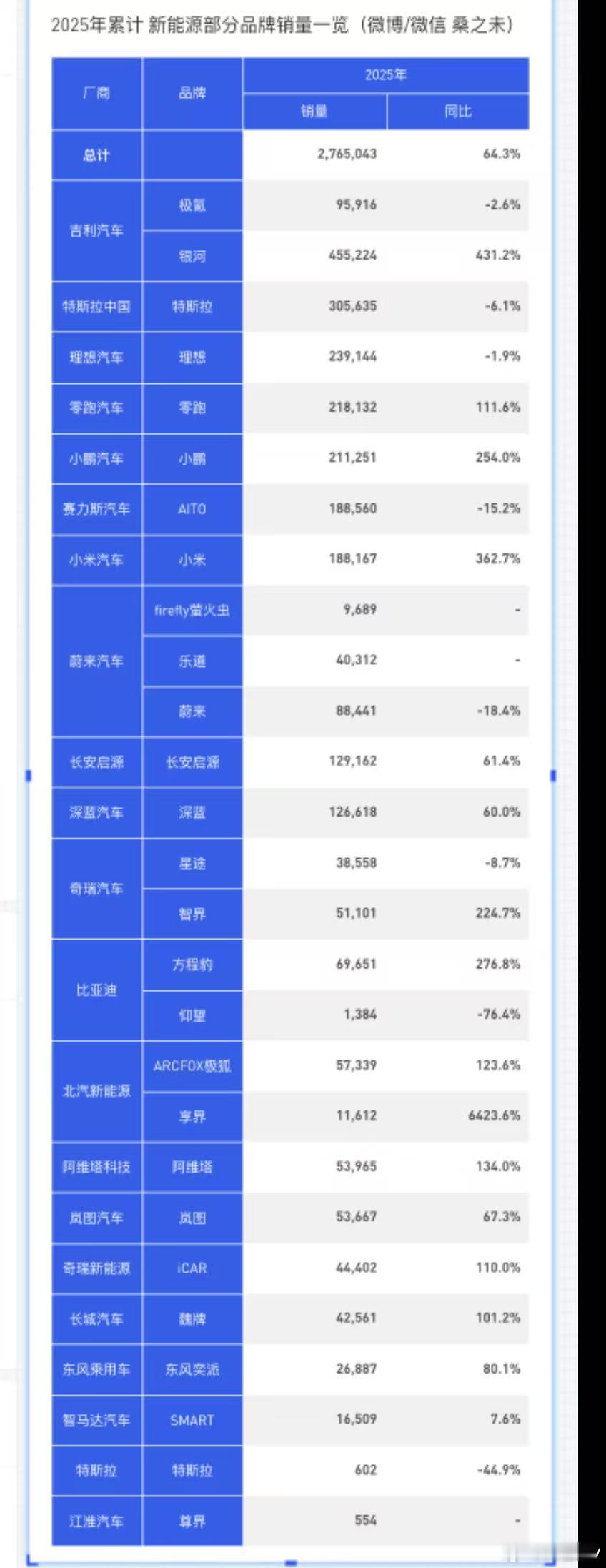 2025年1-7月，部分新能源品牌累计销量。这部分品牌今年累计销售277万辆，同
