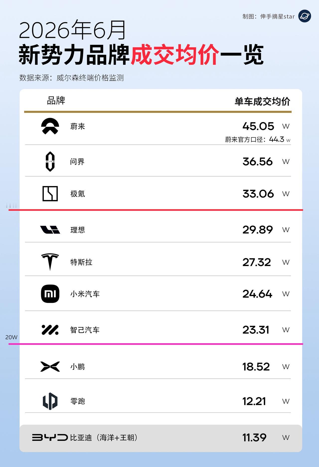 6月新势力均价出炉！蔚来均价45万领跑！蔚来5月均价38.2万，
已经是非常了不