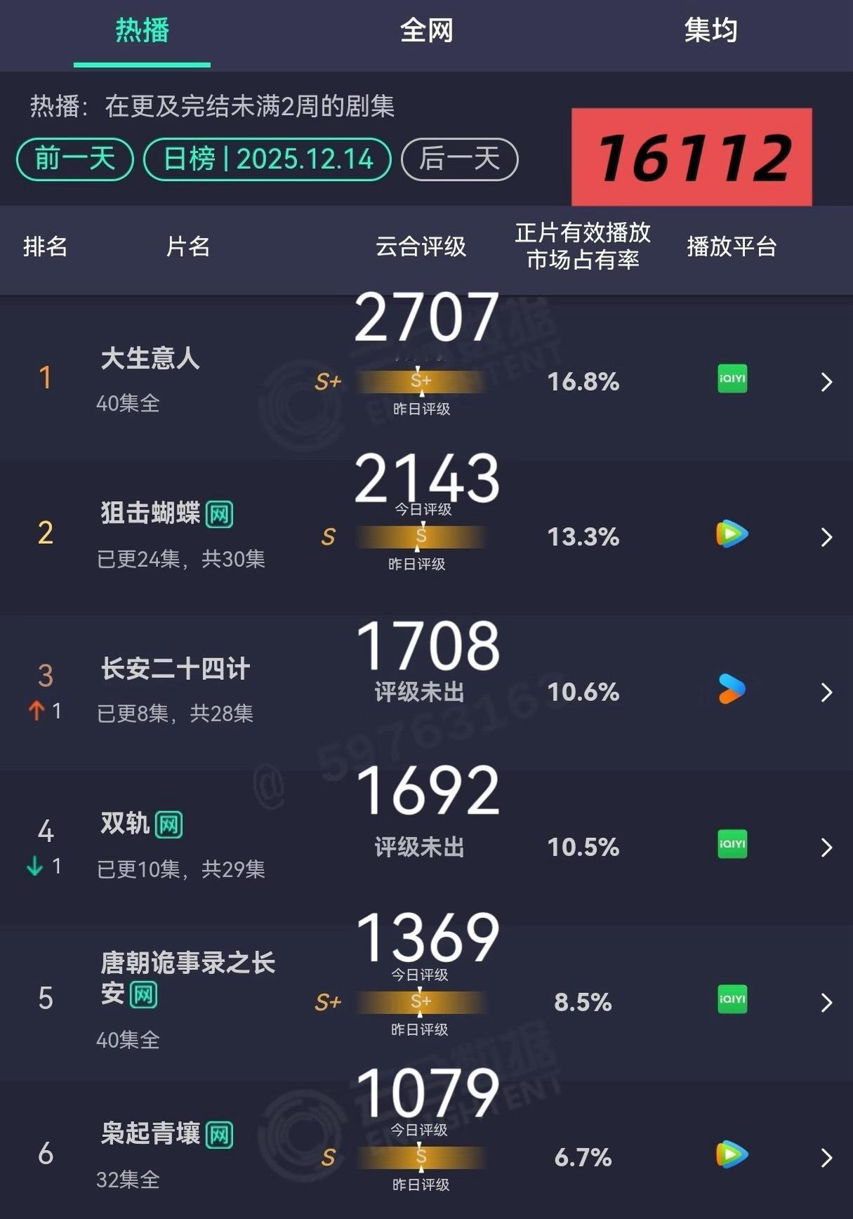 长安24计云合走势都不如天地剑心，你要知道昨天可是周末啊，不过因为集数短，只有2