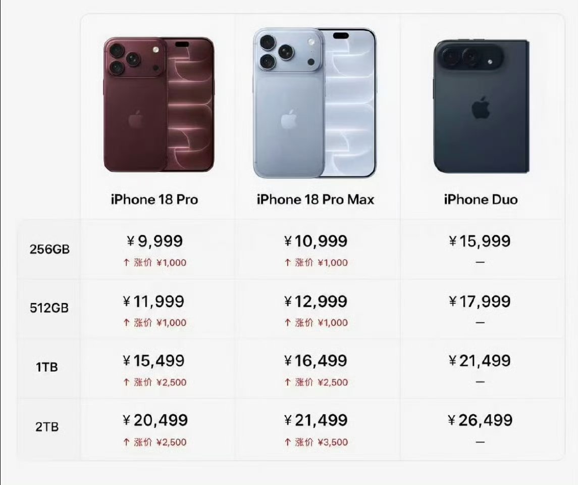 iPhone18Pro价格iPhone 18 Pro 国行起售价 9999 元，