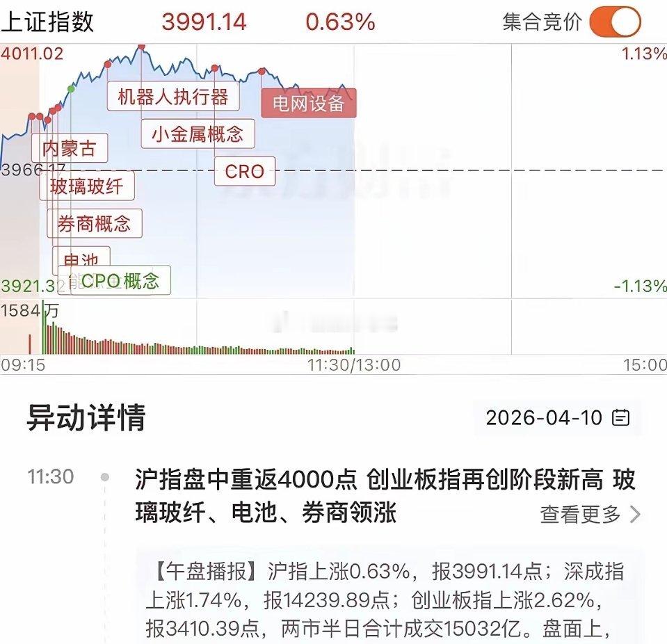 大盘强势突破4000点后小幅跳水，接下来如何应对？上午三大指数在外围消息面的刺激