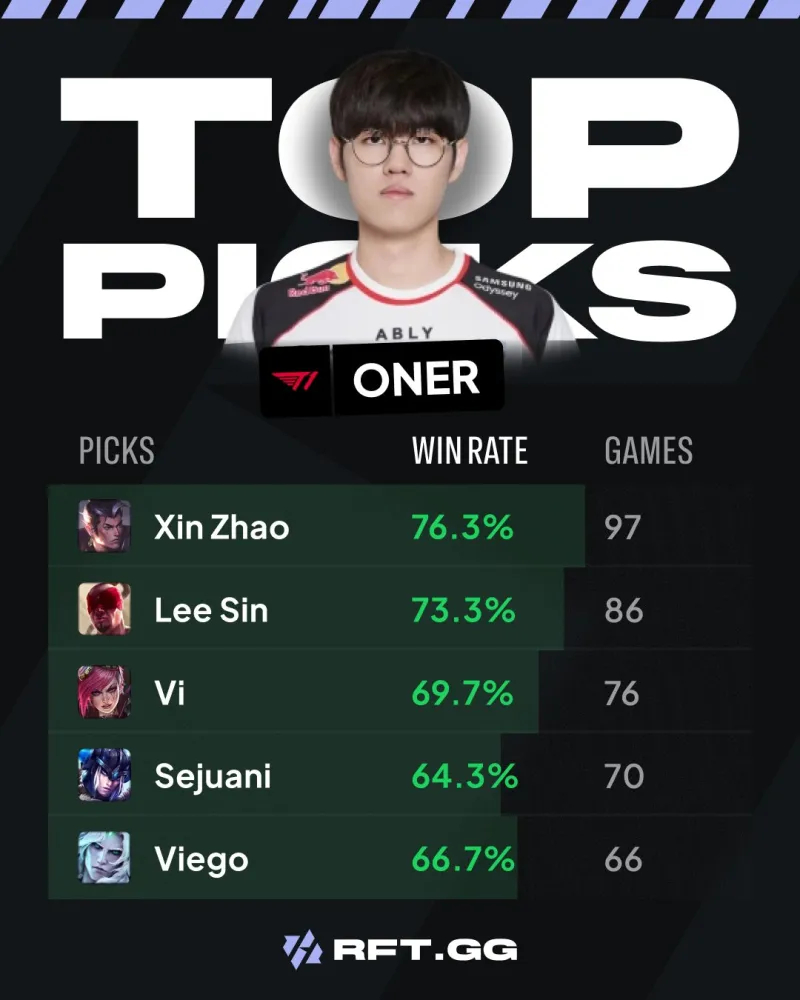 近日外媒统计统计Oner英雄使用次数TOP5，具体如下：赵信 76.3% 97场