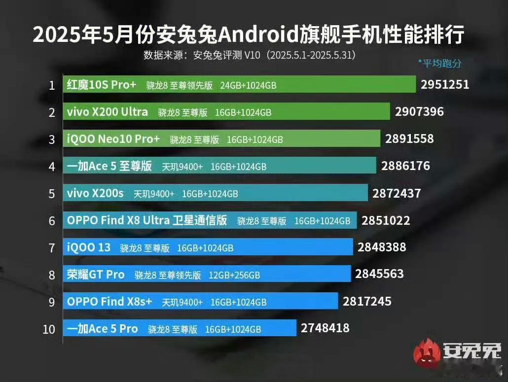 某兔兔太孩子气了，愣是把目前性能、跑分最强的荣耀GT Pro加赛了一个256G版