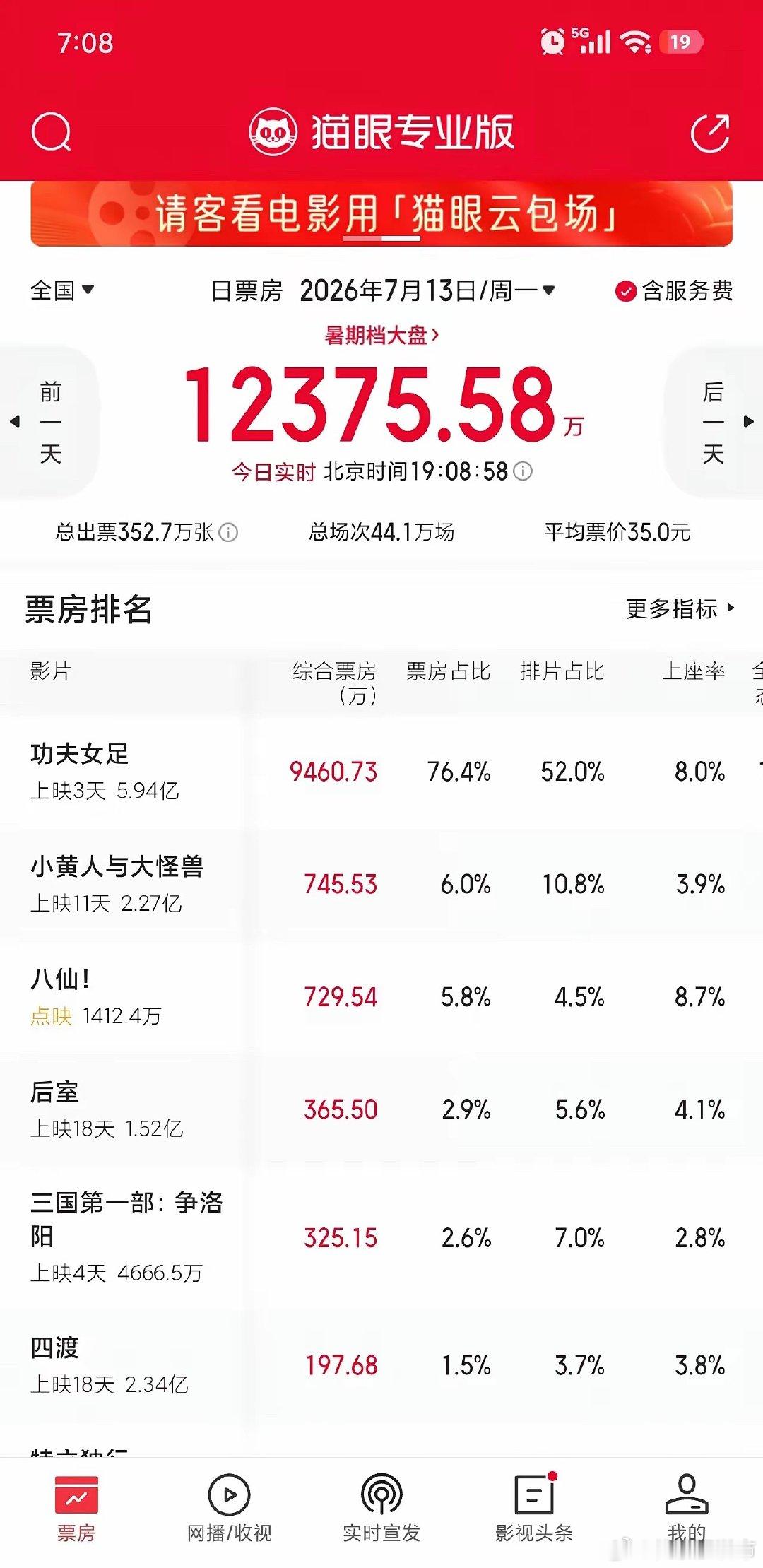 没想到周星驰的《功夫女足》票房这么强，尽管今天是星期一，但截至今天晚上7点，《功