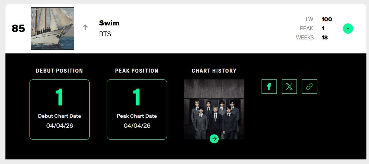 BTS『SWIM』本周Billboard Hot 100回升到第8️⃣5️⃣名，
