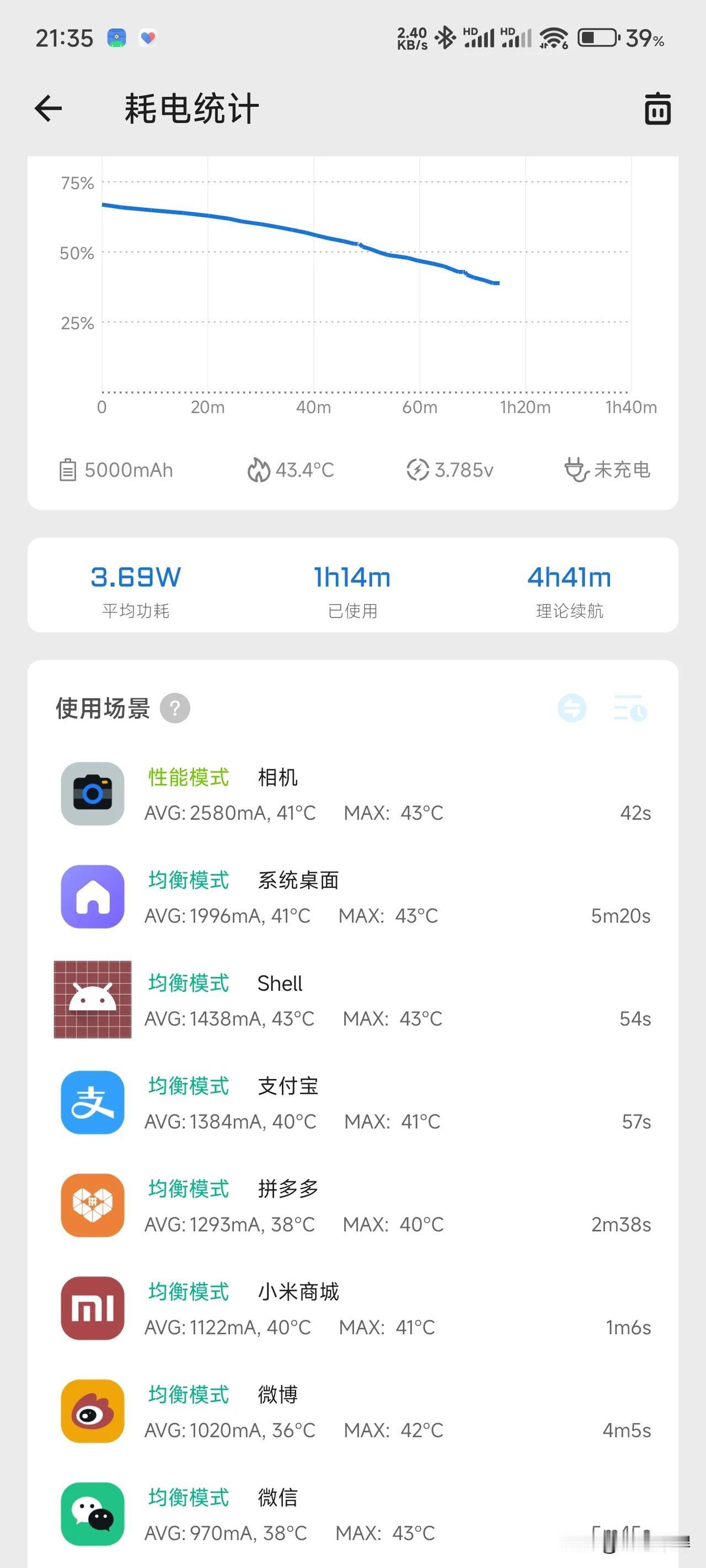 3.69w这功耗爆炸啊，果然夏天一旦，小米续航就要大打折扣，而且真的烫[狗头]
