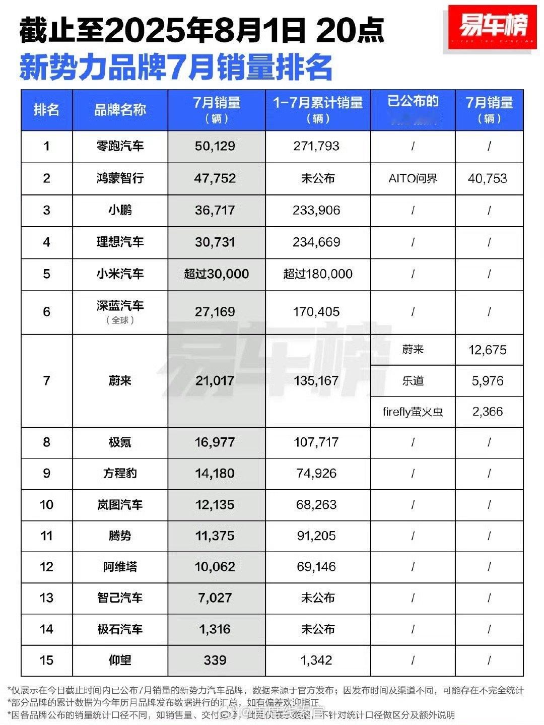 据易车榜数据，7 月销量前 3 名分别为：零跑汽车、鸿蒙智行、小鹏；销量分别为：