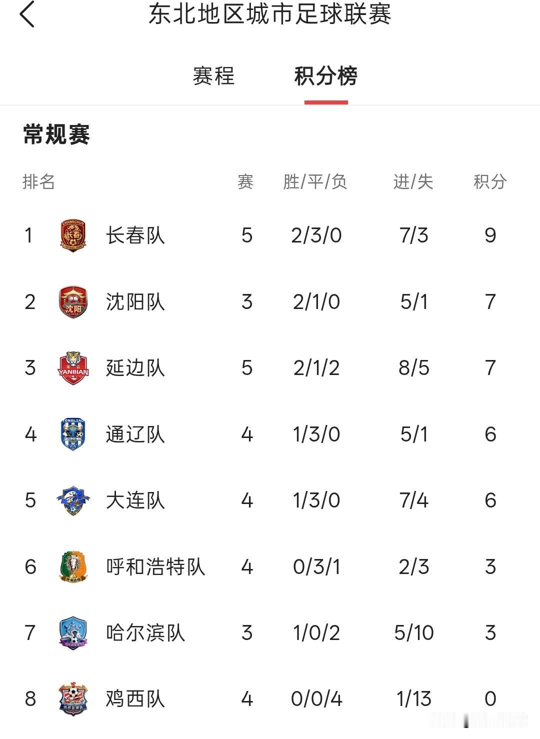 东北超积分榜丨长春第一，四队保持不败。吉林和辽宁的两队实力较强，内蒙古和黑龙江排