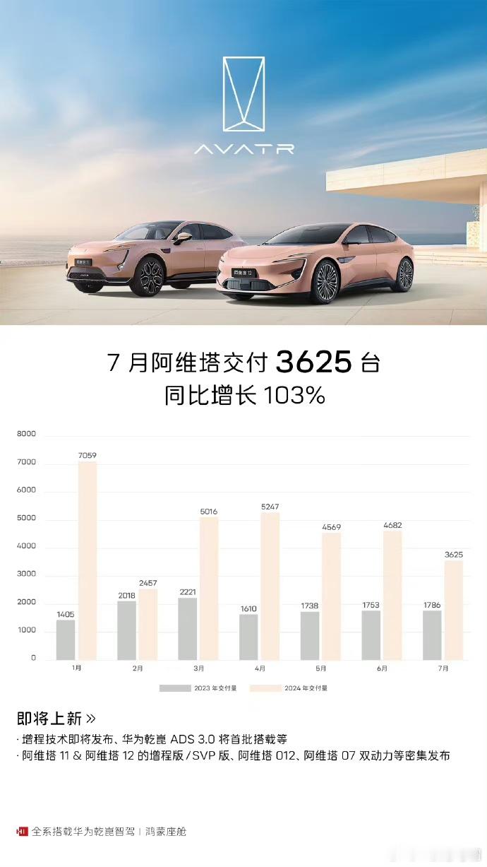 阿维塔不争气，这品牌运营也有二三年了吧？周销量榜都还没有混进去[摊手] ​​​