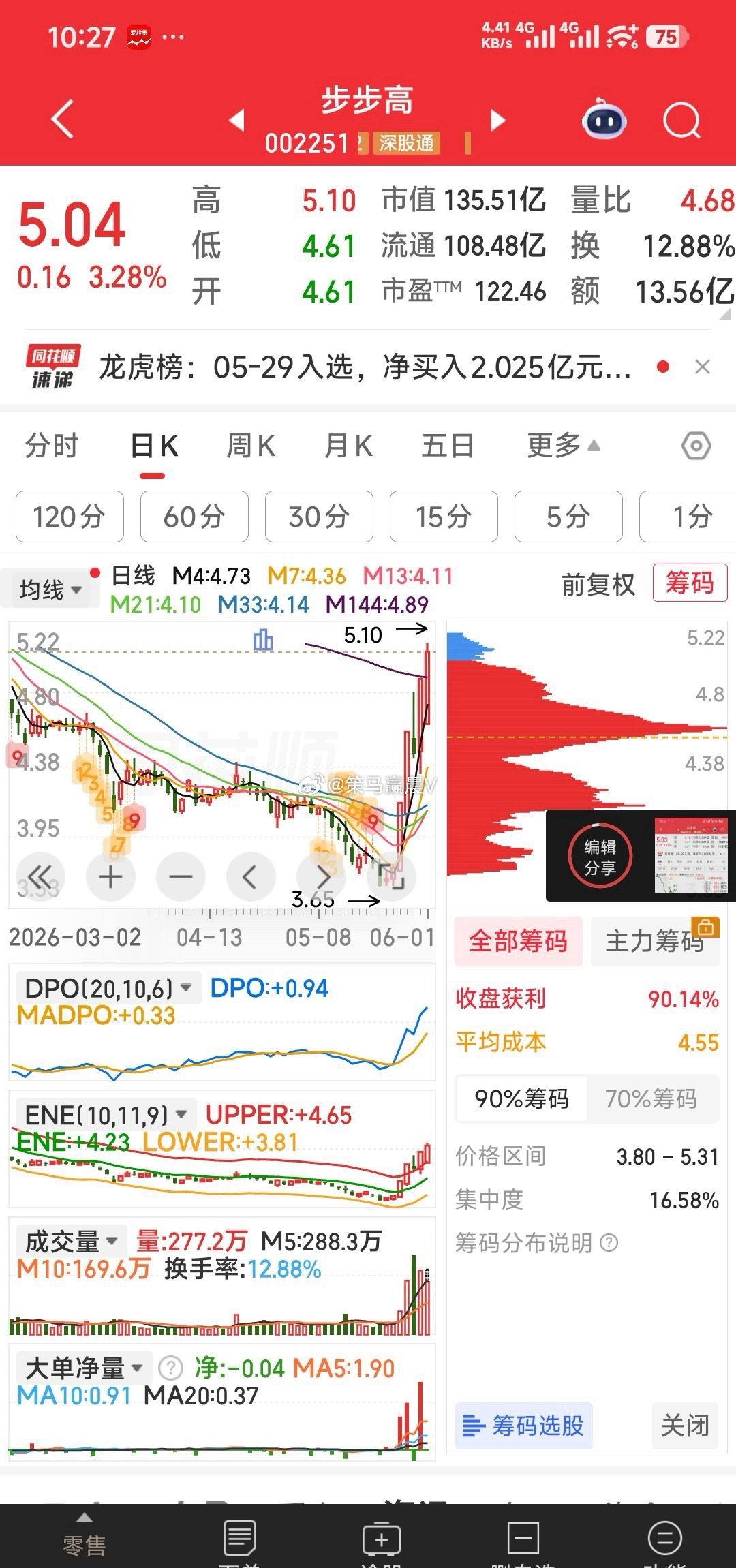 【建仓一只步步高】5.03元建仓一只步步高。名字好听