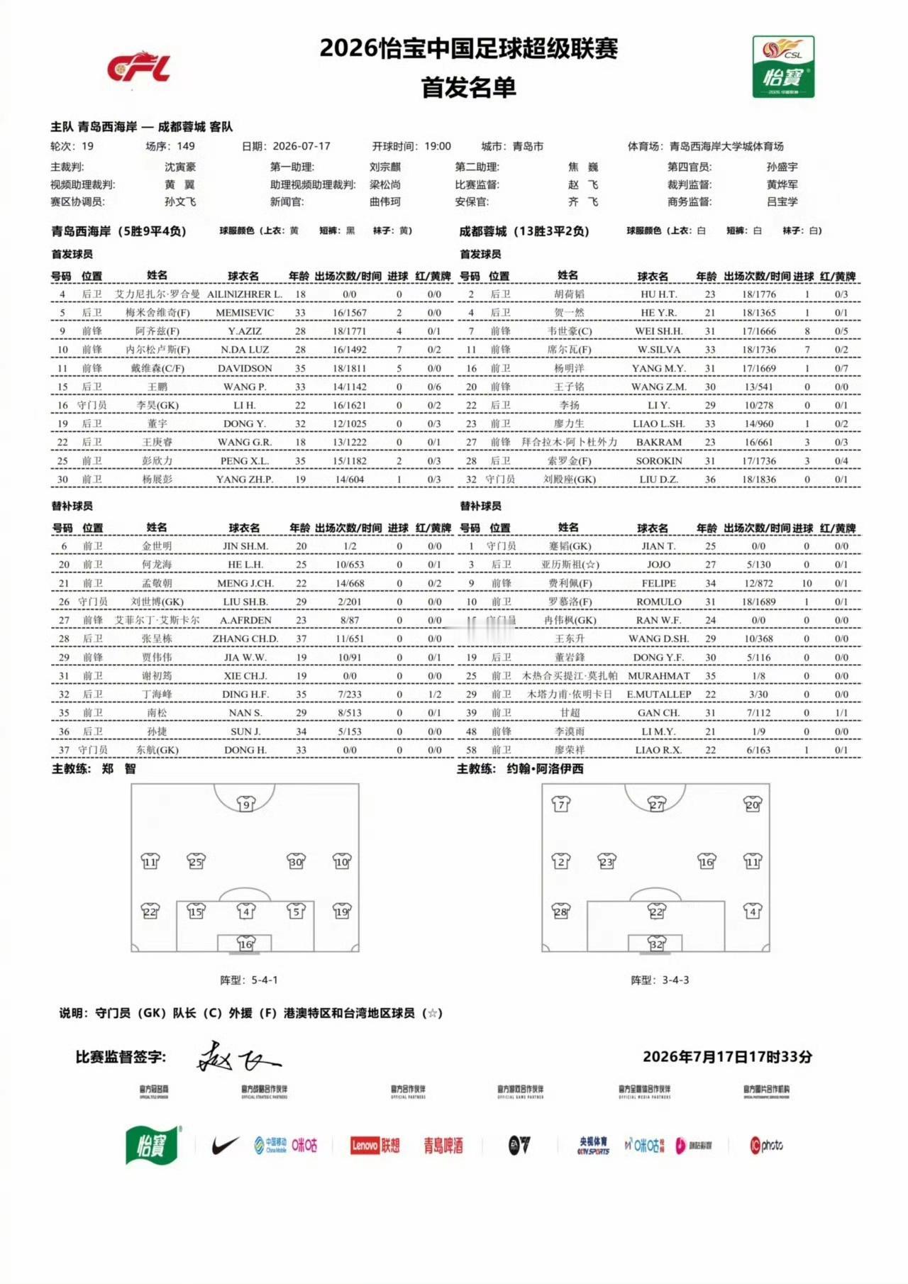 青岛西海岸VS成都蓉城，首发阵容出炉！
成都蓉城田忌赛马，费利佩、罗慕洛等都坐替