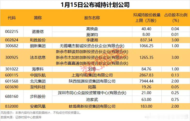 价值投资日志[超话]  10家公司公布股东减持计划1月15日共有10家公司公布股