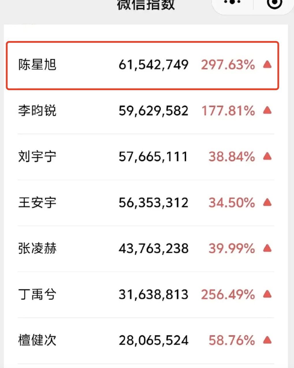 不得不说，陈星旭那个视频真的好出圈，每个平台都🔥🔥得。 