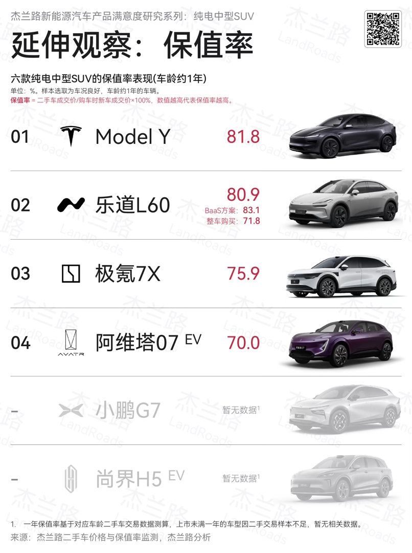 别再搞这种报告了，我实在收不到60的，太难了。。。目前保值率第一的确是乐道L60