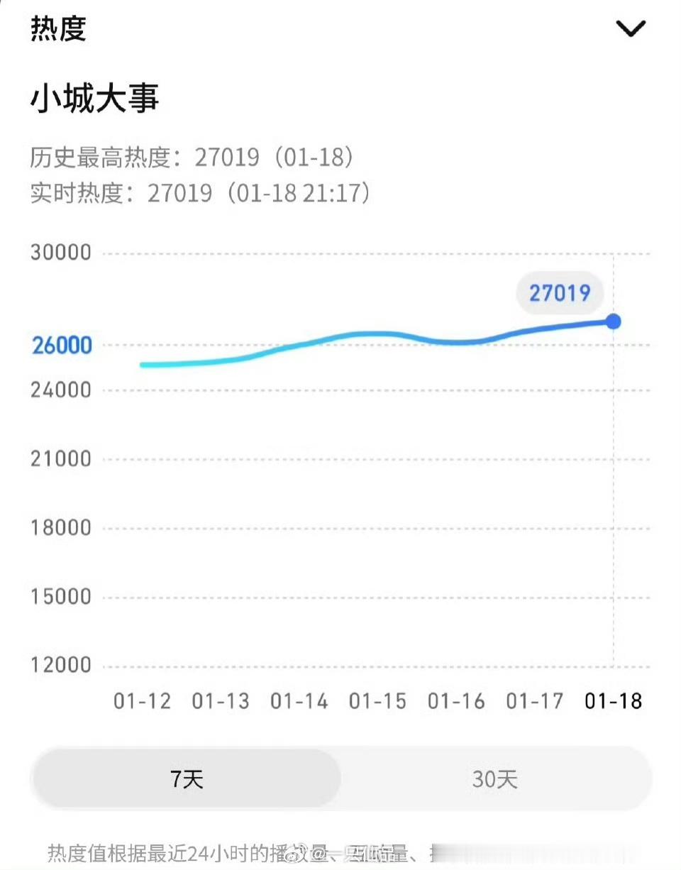 恭喜赵丽颖小城大事腾讯视频热度值破27000🎉🎉🎉 