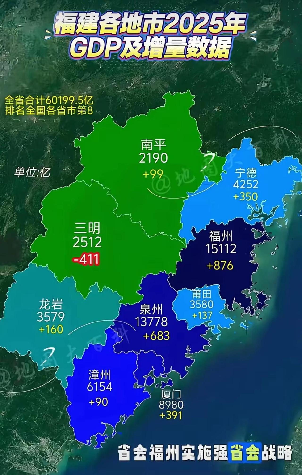 地图显示，全省GDP合计60199.5亿元，居全国第8。地市表现分化：福州（15