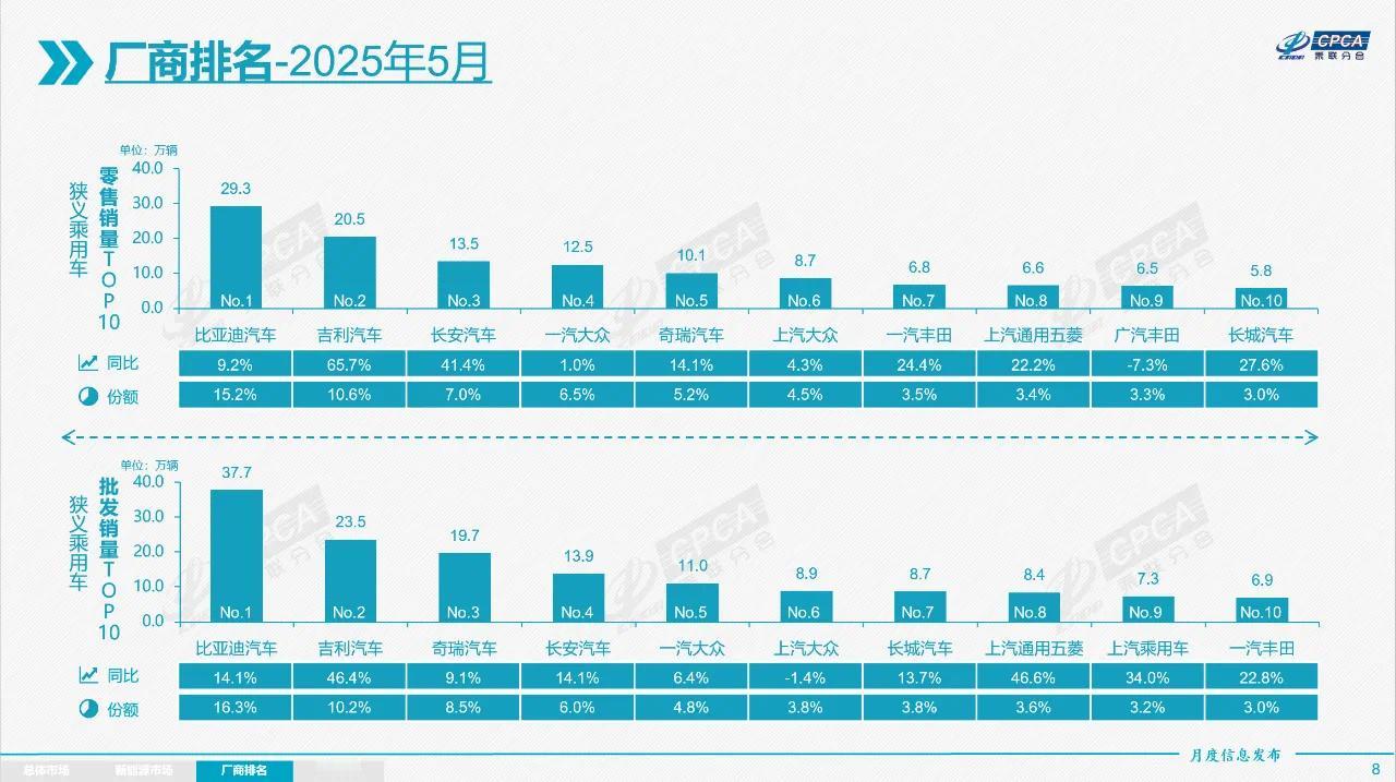 5月车企乘用车销量排行榜出炉了，值得关注车企有那些？
首先，一汽大众排在第四名，
