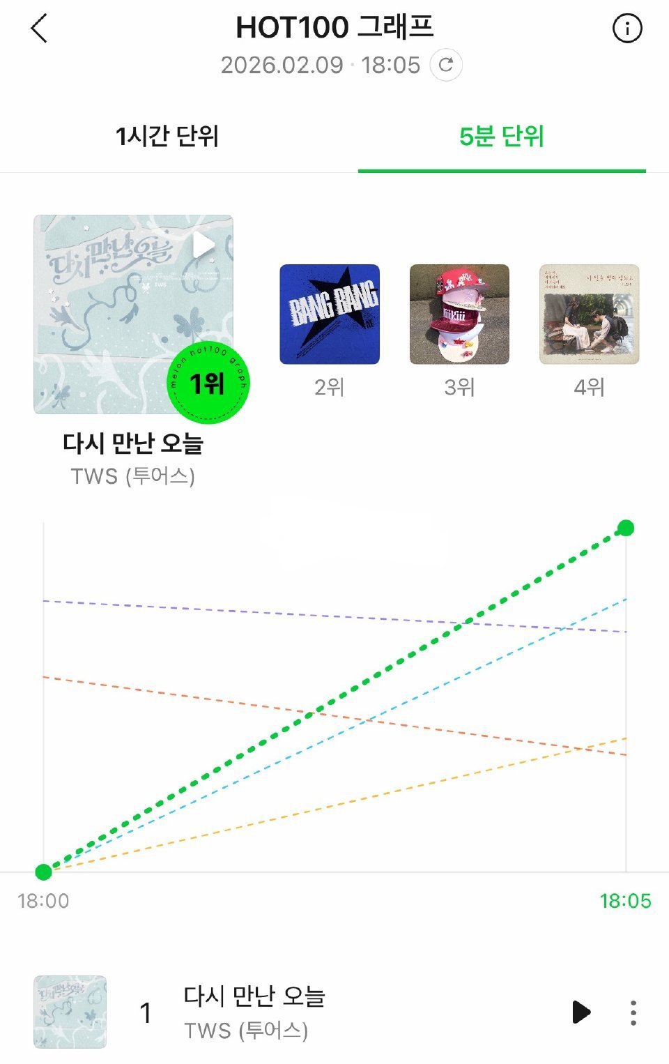 TWS新歌曲线 TWS《Nice To See You Again》Melon五