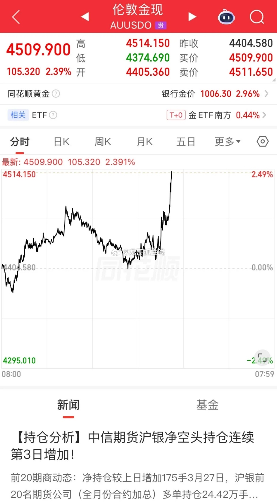 发生什么！外围消息还是来点快啊！现货黄金爆拉100美元，重回4500美元/盎司，