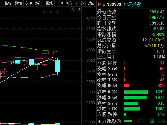全市场超4900只股下挫没啥好说的，还得继续等。耐心很重要的！ 